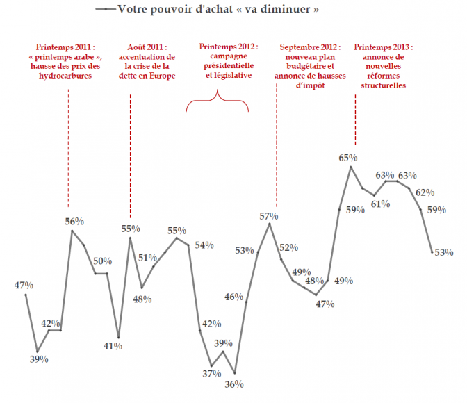 Source : baromètre Viavoice-BPCE pour les Echos et France Info